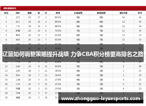 辽篮如何调整策略提升战绩 力争CBA积分榜更高排名之路